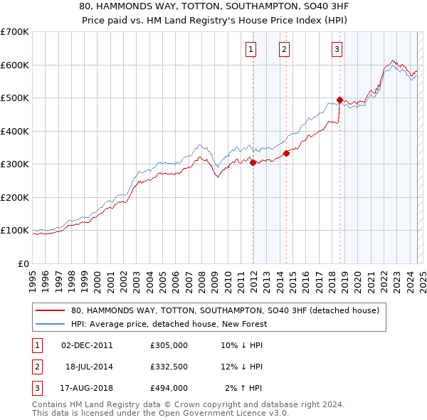 80, HAMMONDS WAY, TOTTON, SOUTHAMPTON, SO40 3HF: Price paid vs HM Land Registry's House Price Index