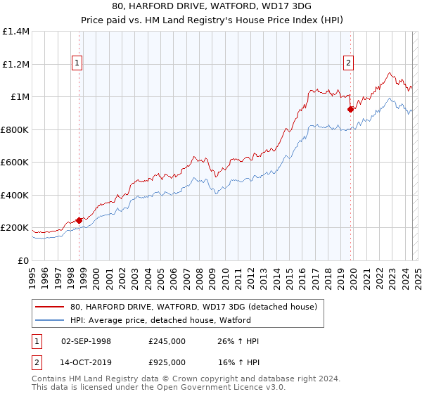 80, HARFORD DRIVE, WATFORD, WD17 3DG: Price paid vs HM Land Registry's House Price Index