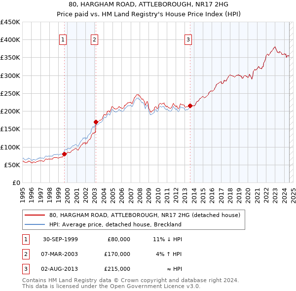 80, HARGHAM ROAD, ATTLEBOROUGH, NR17 2HG: Price paid vs HM Land Registry's House Price Index