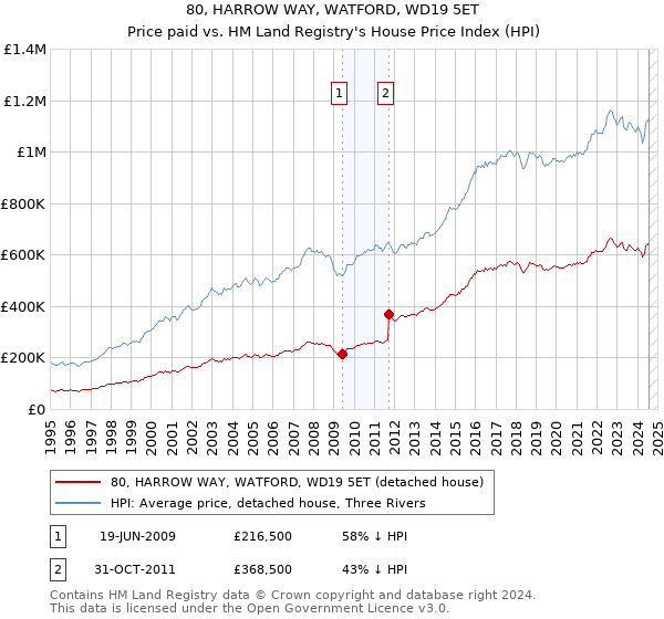 80, HARROW WAY, WATFORD, WD19 5ET: Price paid vs HM Land Registry's House Price Index