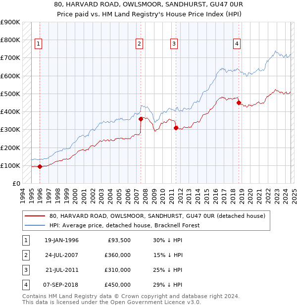 80, HARVARD ROAD, OWLSMOOR, SANDHURST, GU47 0UR: Price paid vs HM Land Registry's House Price Index