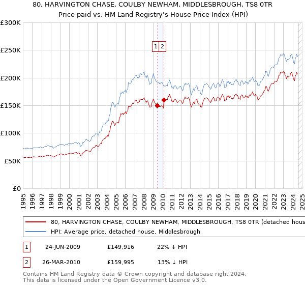 80, HARVINGTON CHASE, COULBY NEWHAM, MIDDLESBROUGH, TS8 0TR: Price paid vs HM Land Registry's House Price Index