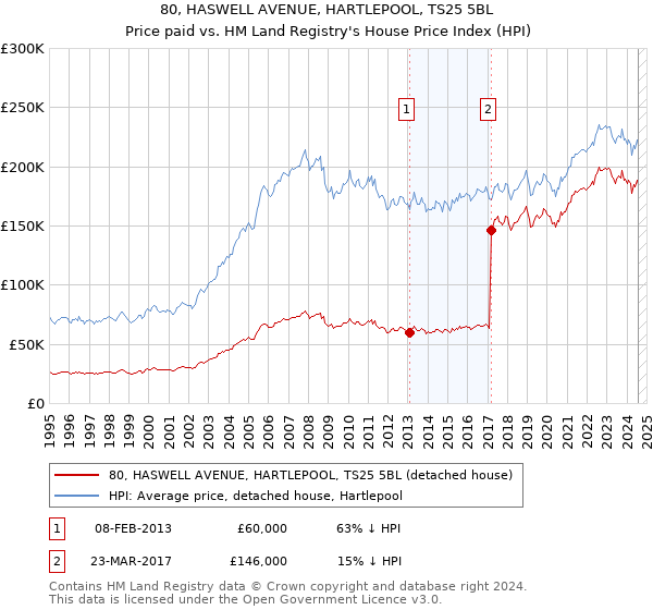 80, HASWELL AVENUE, HARTLEPOOL, TS25 5BL: Price paid vs HM Land Registry's House Price Index