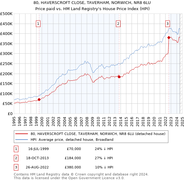 80, HAVERSCROFT CLOSE, TAVERHAM, NORWICH, NR8 6LU: Price paid vs HM Land Registry's House Price Index