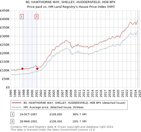 80, HAWTHORNE WAY, SHELLEY, HUDDERSFIELD, HD8 8PX: Price paid vs HM Land Registry's House Price Index