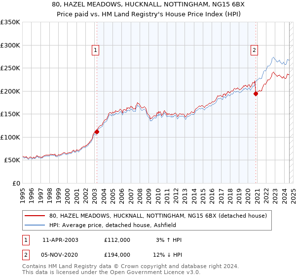 80, HAZEL MEADOWS, HUCKNALL, NOTTINGHAM, NG15 6BX: Price paid vs HM Land Registry's House Price Index