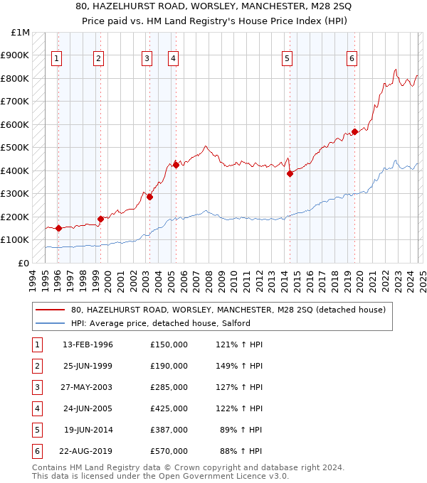 80, HAZELHURST ROAD, WORSLEY, MANCHESTER, M28 2SQ: Price paid vs HM Land Registry's House Price Index