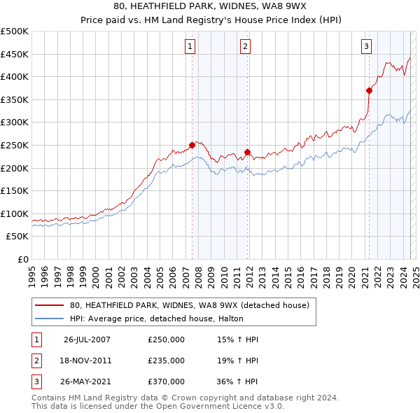 80, HEATHFIELD PARK, WIDNES, WA8 9WX: Price paid vs HM Land Registry's House Price Index