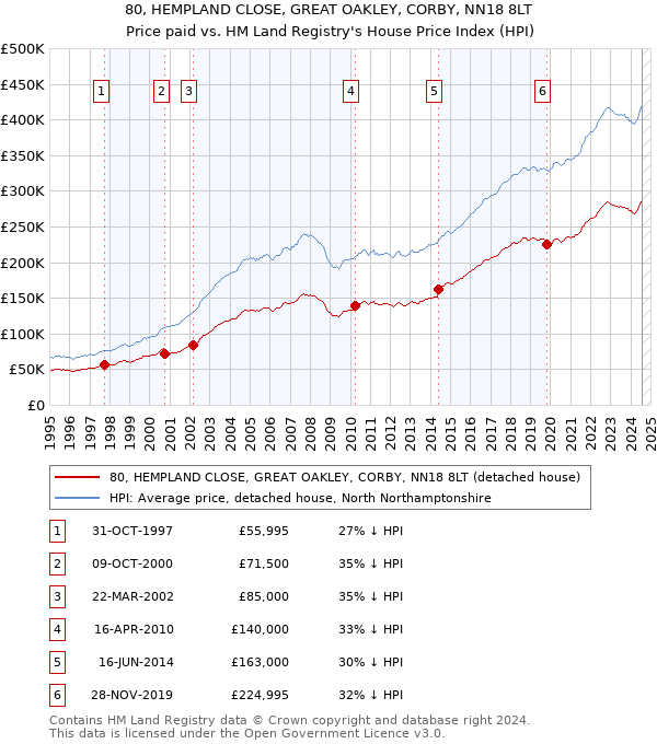 80, HEMPLAND CLOSE, GREAT OAKLEY, CORBY, NN18 8LT: Price paid vs HM Land Registry's House Price Index