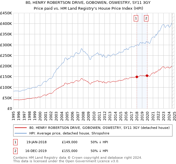 80, HENRY ROBERTSON DRIVE, GOBOWEN, OSWESTRY, SY11 3GY: Price paid vs HM Land Registry's House Price Index