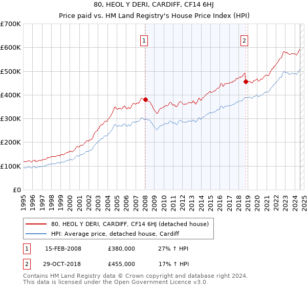 80, HEOL Y DERI, CARDIFF, CF14 6HJ: Price paid vs HM Land Registry's House Price Index