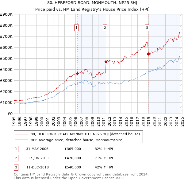 80, HEREFORD ROAD, MONMOUTH, NP25 3HJ: Price paid vs HM Land Registry's House Price Index