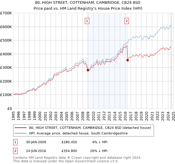 80, HIGH STREET, COTTENHAM, CAMBRIDGE, CB24 8SD: Price paid vs HM Land Registry's House Price Index