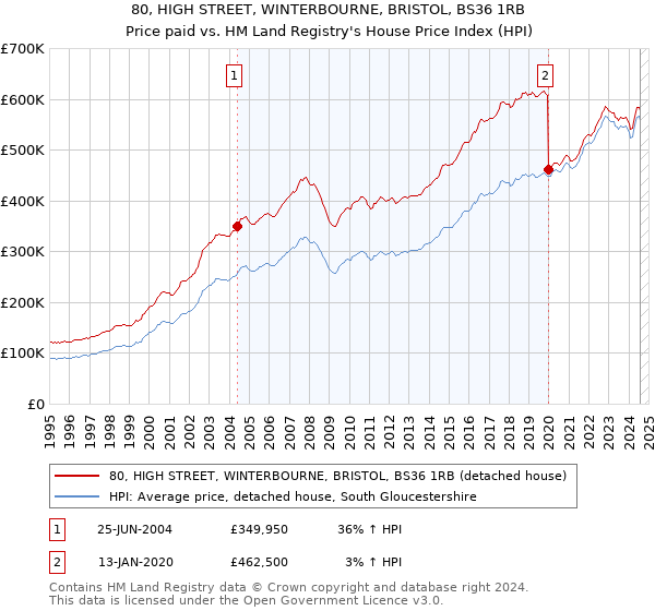 80, HIGH STREET, WINTERBOURNE, BRISTOL, BS36 1RB: Price paid vs HM Land Registry's House Price Index