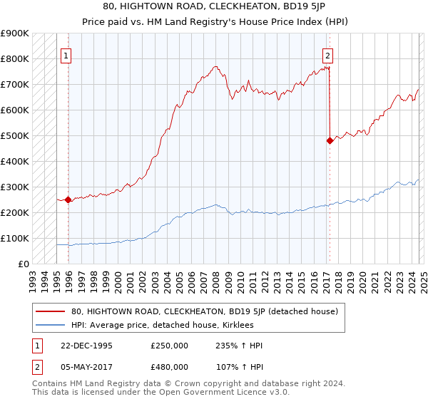 80, HIGHTOWN ROAD, CLECKHEATON, BD19 5JP: Price paid vs HM Land Registry's House Price Index