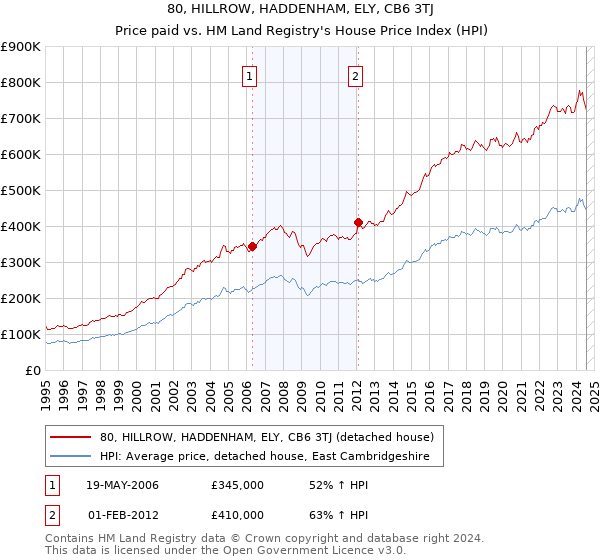 80, HILLROW, HADDENHAM, ELY, CB6 3TJ: Price paid vs HM Land Registry's House Price Index