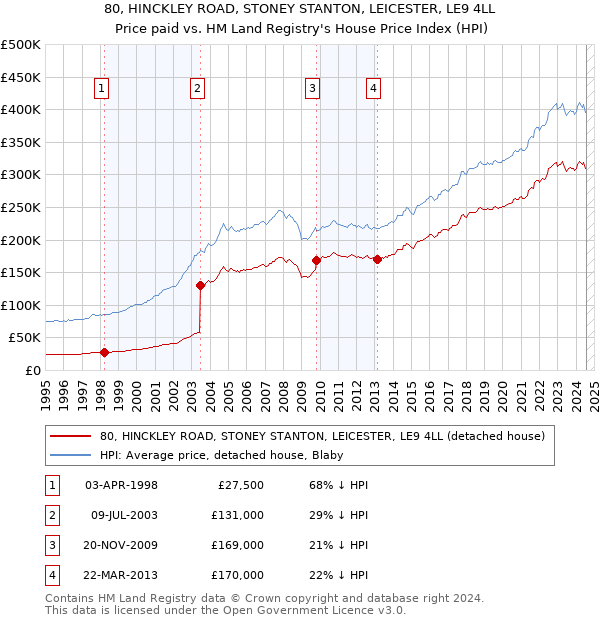 80, HINCKLEY ROAD, STONEY STANTON, LEICESTER, LE9 4LL: Price paid vs HM Land Registry's House Price Index