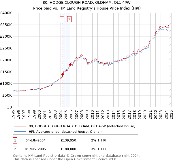 80, HODGE CLOUGH ROAD, OLDHAM, OL1 4PW: Price paid vs HM Land Registry's House Price Index