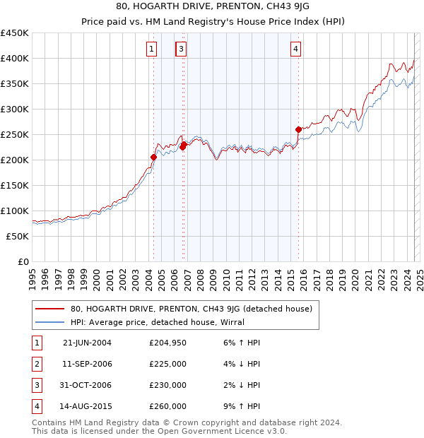 80, HOGARTH DRIVE, PRENTON, CH43 9JG: Price paid vs HM Land Registry's House Price Index