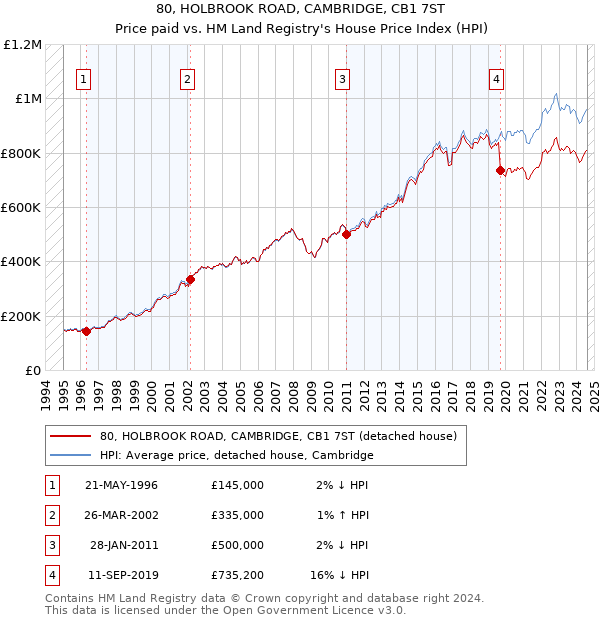 80, HOLBROOK ROAD, CAMBRIDGE, CB1 7ST: Price paid vs HM Land Registry's House Price Index