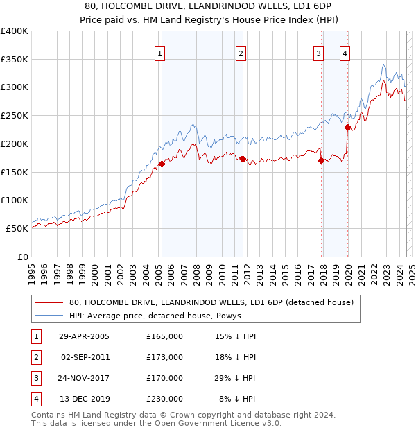 80, HOLCOMBE DRIVE, LLANDRINDOD WELLS, LD1 6DP: Price paid vs HM Land Registry's House Price Index