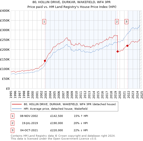 80, HOLLIN DRIVE, DURKAR, WAKEFIELD, WF4 3PR: Price paid vs HM Land Registry's House Price Index