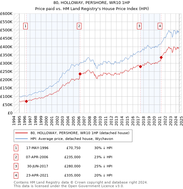 80, HOLLOWAY, PERSHORE, WR10 1HP: Price paid vs HM Land Registry's House Price Index