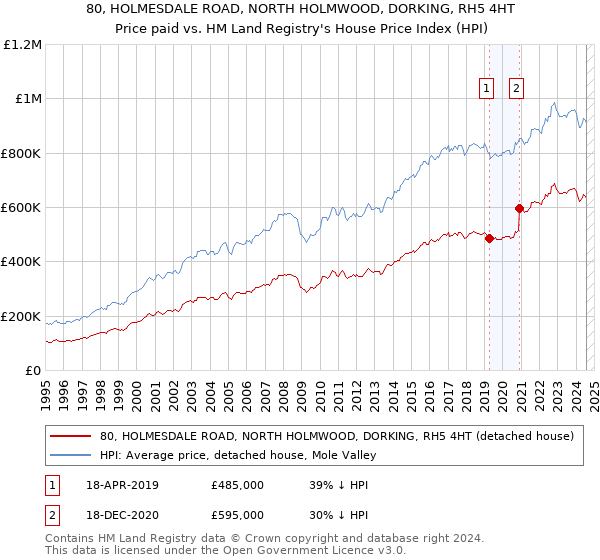 80, HOLMESDALE ROAD, NORTH HOLMWOOD, DORKING, RH5 4HT: Price paid vs HM Land Registry's House Price Index