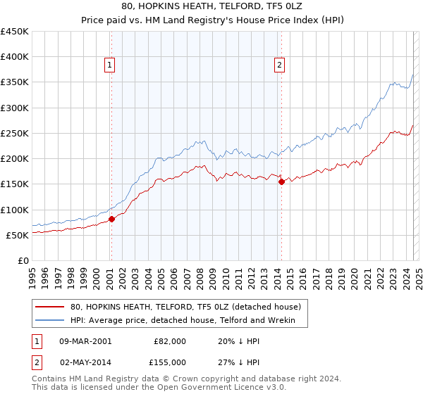 80, HOPKINS HEATH, TELFORD, TF5 0LZ: Price paid vs HM Land Registry's House Price Index