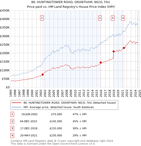 80, HUNTINGTOWER ROAD, GRANTHAM, NG31 7AU: Price paid vs HM Land Registry's House Price Index