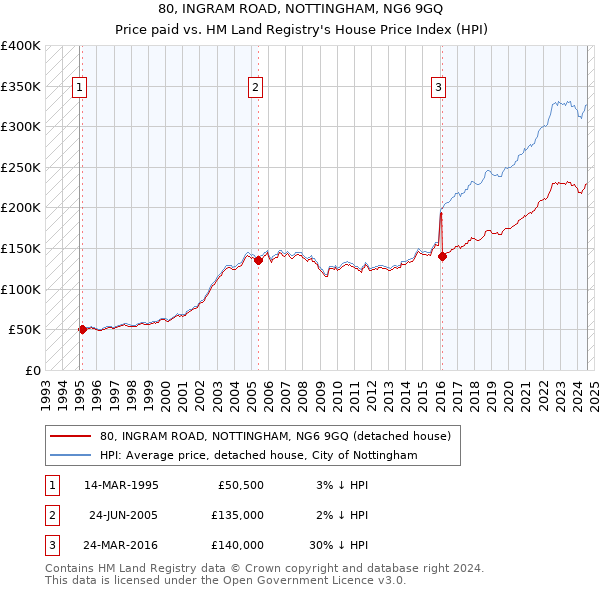 80, INGRAM ROAD, NOTTINGHAM, NG6 9GQ: Price paid vs HM Land Registry's House Price Index