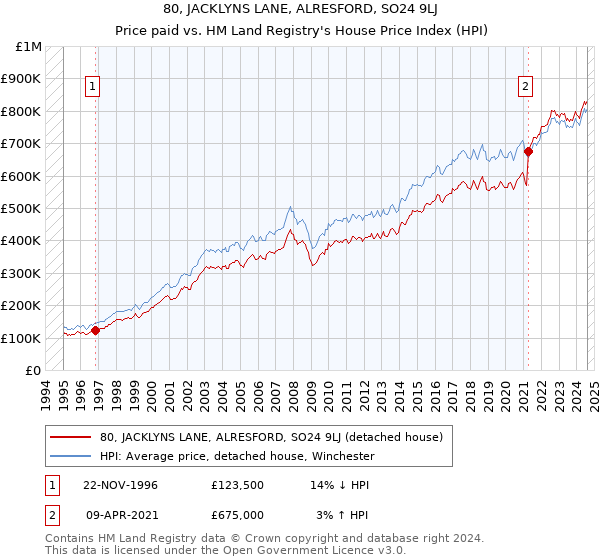 80, JACKLYNS LANE, ALRESFORD, SO24 9LJ: Price paid vs HM Land Registry's House Price Index