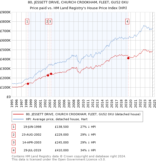 80, JESSETT DRIVE, CHURCH CROOKHAM, FLEET, GU52 0XU: Price paid vs HM Land Registry's House Price Index