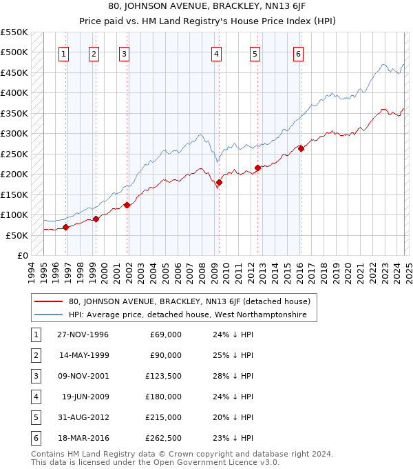 80, JOHNSON AVENUE, BRACKLEY, NN13 6JF: Price paid vs HM Land Registry's House Price Index