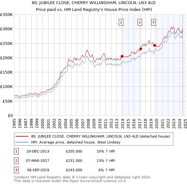 80, JUBILEE CLOSE, CHERRY WILLINGHAM, LINCOLN, LN3 4LD: Price paid vs HM Land Registry's House Price Index