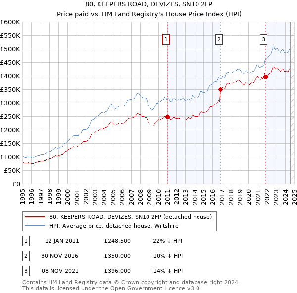 80, KEEPERS ROAD, DEVIZES, SN10 2FP: Price paid vs HM Land Registry's House Price Index