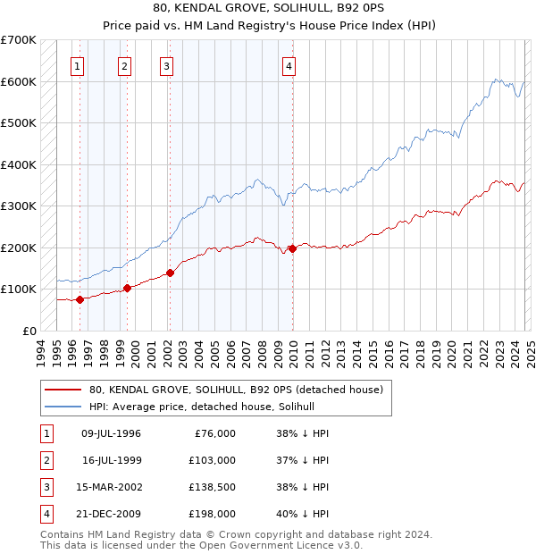 80, KENDAL GROVE, SOLIHULL, B92 0PS: Price paid vs HM Land Registry's House Price Index