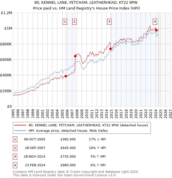 80, KENNEL LANE, FETCHAM, LEATHERHEAD, KT22 9PW: Price paid vs HM Land Registry's House Price Index