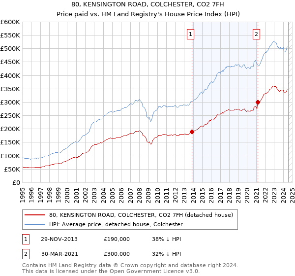 80, KENSINGTON ROAD, COLCHESTER, CO2 7FH: Price paid vs HM Land Registry's House Price Index