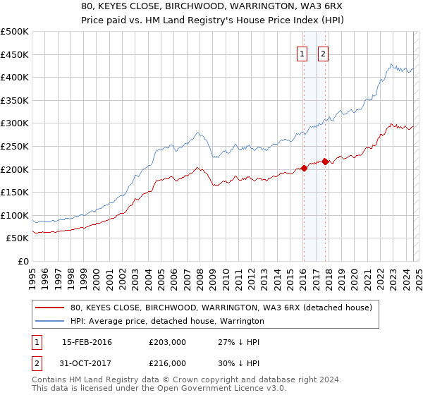 80, KEYES CLOSE, BIRCHWOOD, WARRINGTON, WA3 6RX: Price paid vs HM Land Registry's House Price Index