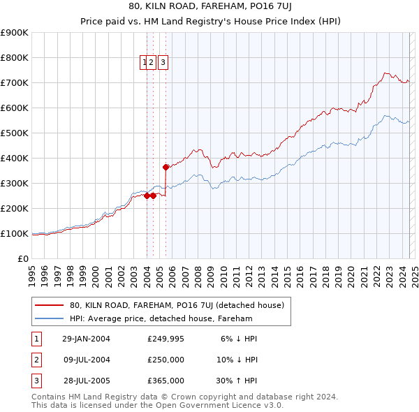 80, KILN ROAD, FAREHAM, PO16 7UJ: Price paid vs HM Land Registry's House Price Index