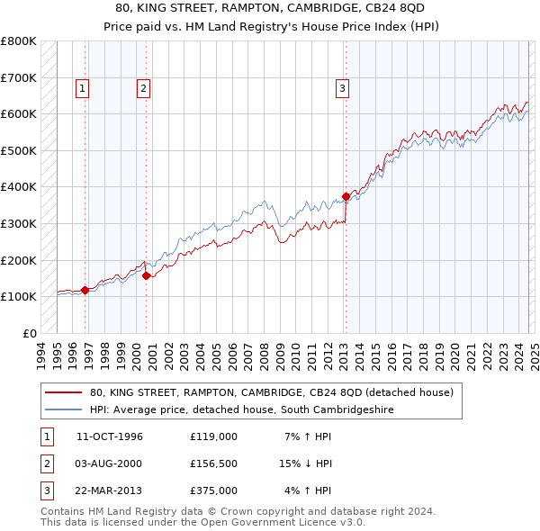 80, KING STREET, RAMPTON, CAMBRIDGE, CB24 8QD: Price paid vs HM Land Registry's House Price Index