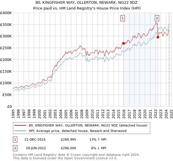 80, KINGFISHER WAY, OLLERTON, NEWARK, NG22 9DZ: Price paid vs HM Land Registry's House Price Index