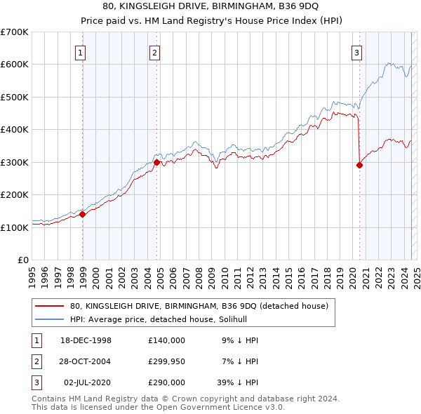 80, KINGSLEIGH DRIVE, BIRMINGHAM, B36 9DQ: Price paid vs HM Land Registry's House Price Index