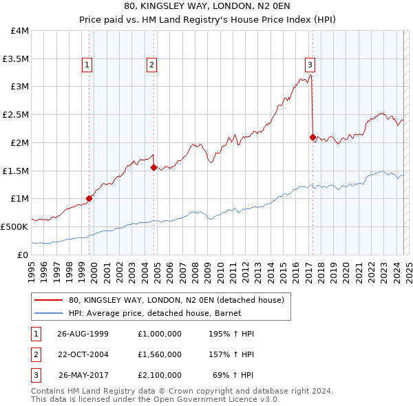 80, KINGSLEY WAY, LONDON, N2 0EN: Price paid vs HM Land Registry's House Price Index