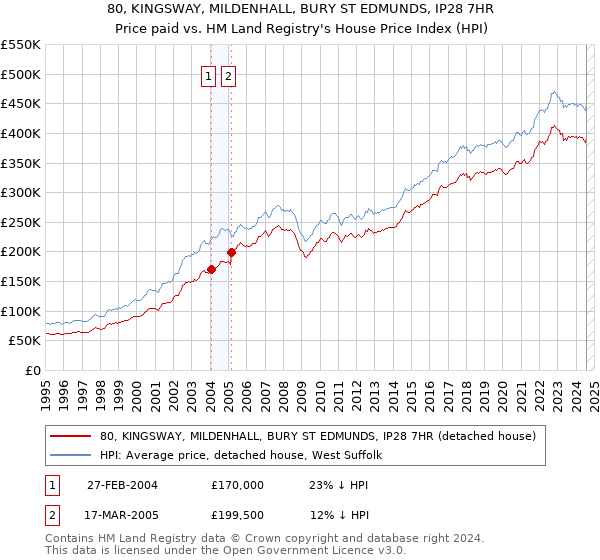 80, KINGSWAY, MILDENHALL, BURY ST EDMUNDS, IP28 7HR: Price paid vs HM Land Registry's House Price Index