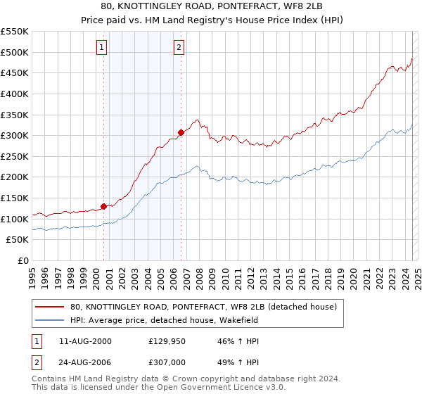 80, KNOTTINGLEY ROAD, PONTEFRACT, WF8 2LB: Price paid vs HM Land Registry's House Price Index