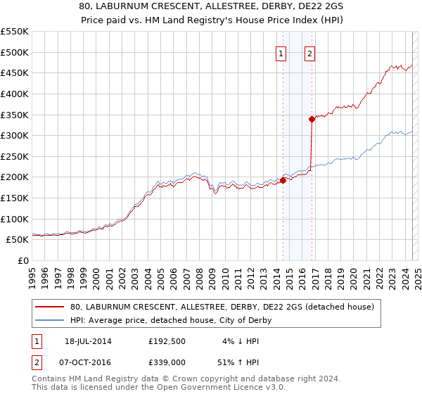 80, LABURNUM CRESCENT, ALLESTREE, DERBY, DE22 2GS: Price paid vs HM Land Registry's House Price Index