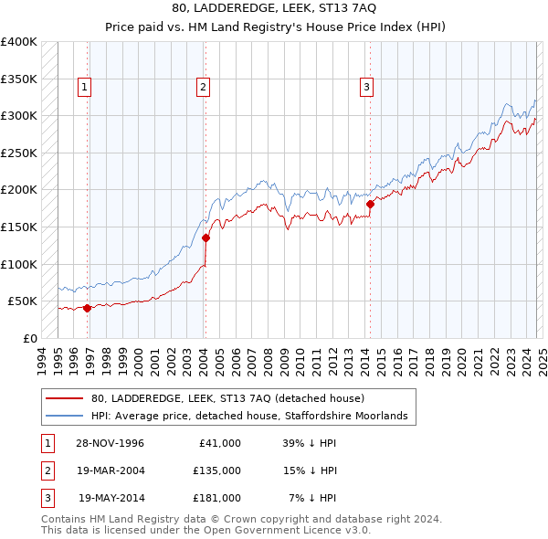 80, LADDEREDGE, LEEK, ST13 7AQ: Price paid vs HM Land Registry's House Price Index