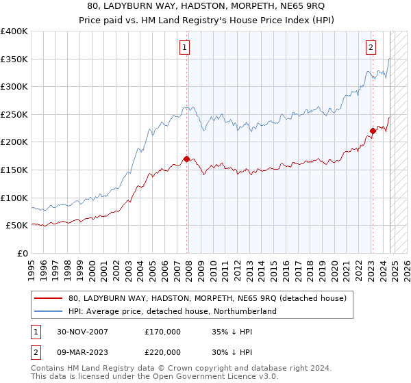 80, LADYBURN WAY, HADSTON, MORPETH, NE65 9RQ: Price paid vs HM Land Registry's House Price Index